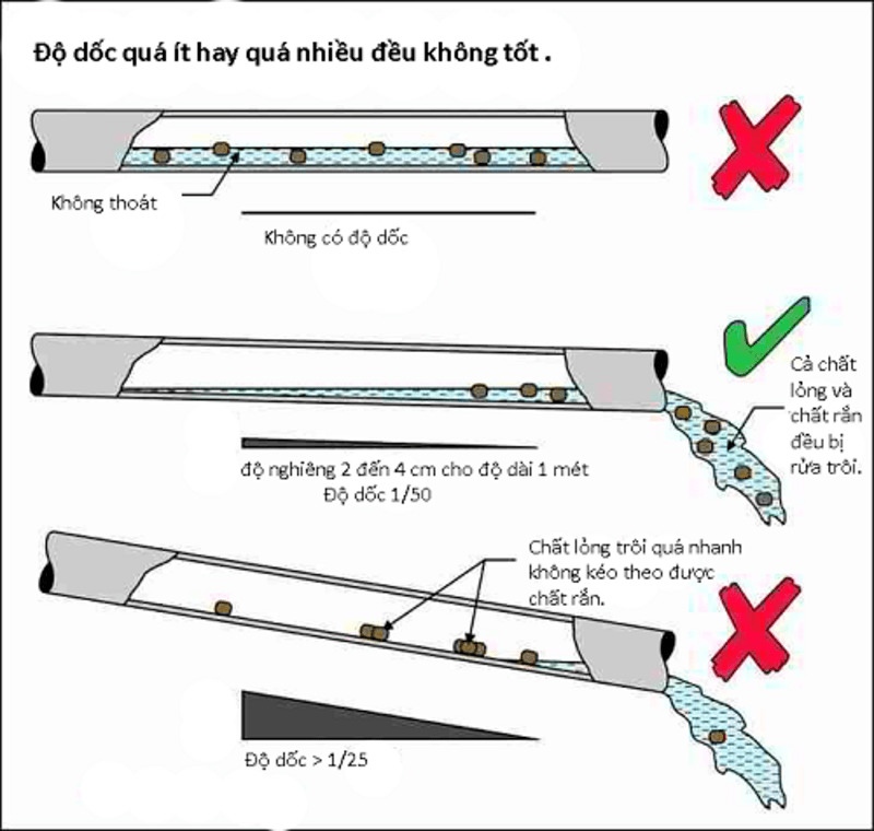 Độ dốc của ống xả thải vào bồn chứa cần được tính toán chính xác